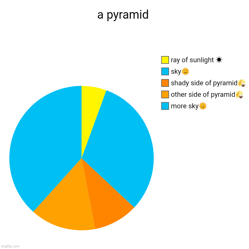 a pyramid ? | a pyramid | more sky?, other side of pyramid?, shady side of pyramid?, sky?, ray of sunlight ☀ | image tagged in charts,pie charts,egypt,pyramid | made w/ Imgflip chart maker