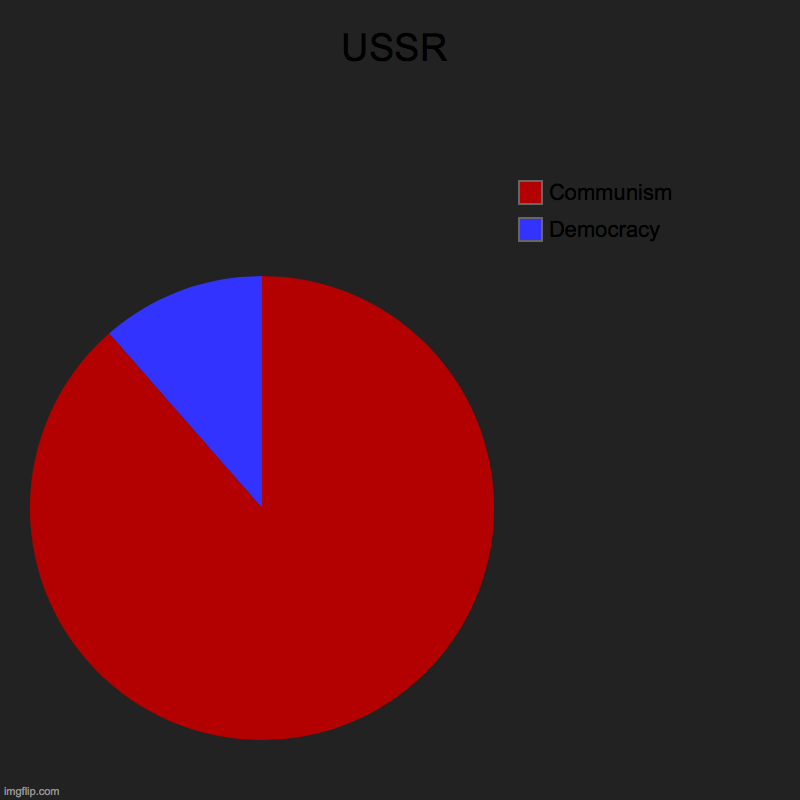 USSR MEME | USSR | Democracy, Communism | image tagged in charts,pie charts | made w/ Imgflip chart maker