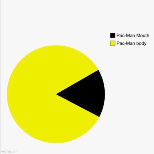 image tagged in charts,pie charts | made w/ Imgflip meme maker