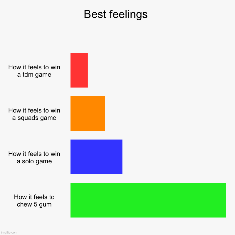 Best feelings | How it feels to win a tdm game, How it feels to win a squads game, How it feels to win a solo game, How it feels to chew 5 g | image tagged in charts,bar charts | made w/ Imgflip chart maker