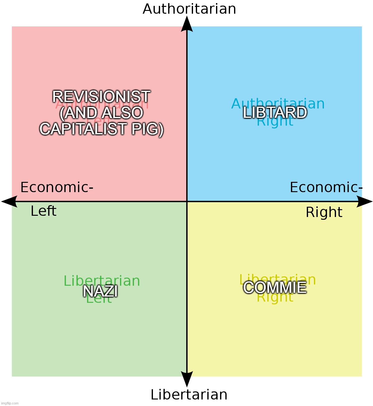 Each Quadrant's Favorite Insults | LIBTARD; REVISIONIST (AND ALSO CAPITALIST PIG); NAZI; COMMIE | image tagged in memes,politics,political compass,insults | made w/ Imgflip meme maker