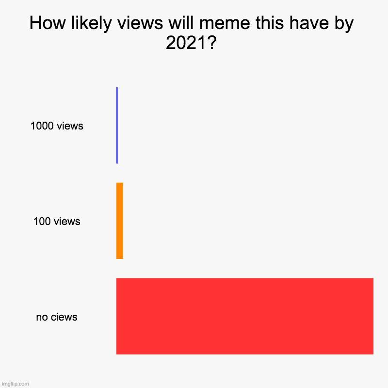 Views | How likely views will meme this have by 2021? | 1000 views, 100 views, no ciews | image tagged in charts,bar charts,bar graph,views,meme,memes | made w/ Imgflip chart maker