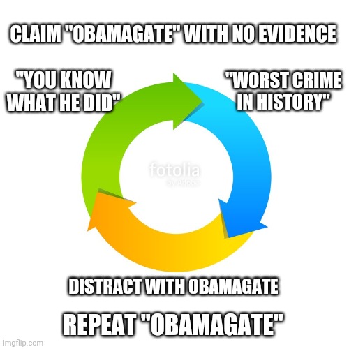 Circular Graph | CLAIM "OBAMAGATE" WITH NO EVIDENCE REPEAT "OBAMAGATE" "YOU KNOW WHAT HE DID" "WORST CRIME IN HISTORY" DISTRACT WITH OBAMAGATE | image tagged in circular graph | made w/ Imgflip meme maker