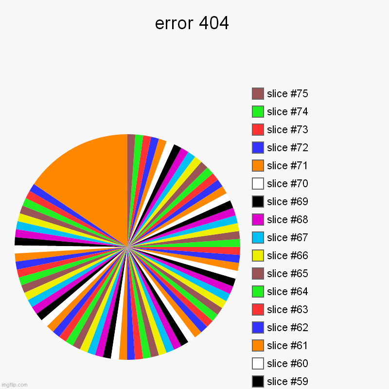 an error as ben ocurred | error 404 | | image tagged in charts,pie charts | made w/ Imgflip chart maker