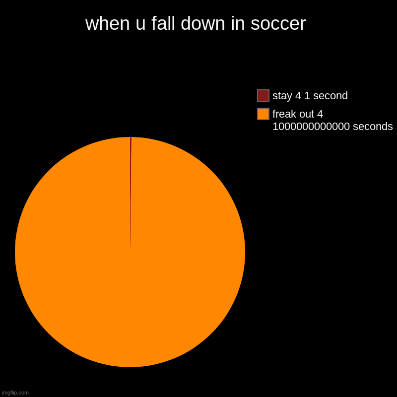when u fall down in soccer | freak out 4 1000000000000 seconds, stay 4 1 second | image tagged in charts,pie charts | made w/ Imgflip chart maker