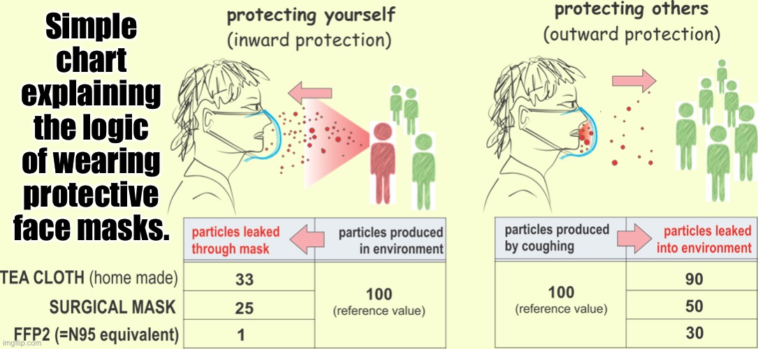 When you find a good chart simply stating the case for face masks. | Simple chart explaining the logic of wearing protective face masks. | image tagged in face masks chart,face mask,pandemic,covid-19,coronavirus,chart | made w/ Imgflip meme maker