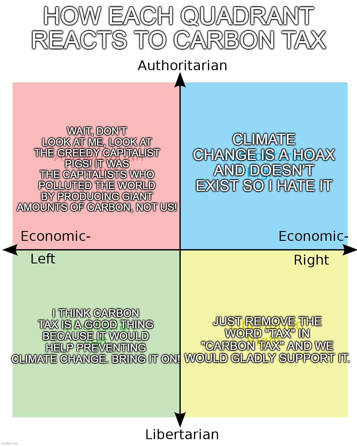 How Each Quadrant Reacts To Carbon Tax? | HOW EACH QUADRANT REACTS TO CARBON TAX; WAIT, DON'T LOOK AT ME, LOOK AT THE GREEDY CAPITALIST PIGS! IT WAS THE CAPITALISTS WHO POLLUTED THE WORLD BY PRODUCING GIANT AMOUNTS OF CARBON, NOT US! CLIMATE CHANGE IS A HOAX AND DOESN'T EXIST SO I HATE IT; JUST REMOVE THE WORD "TAX" IN "CARBON TAX" AND WE WOULD GLADLY SUPPORT IT. I THINK CARBON TAX IS A GOOD THING BECAUSE IT WOULD HELP PREVENTING CLIMATE CHANGE. BRING IT ON! | image tagged in memes,politics,political compass,carbon,climate change,global warming | made w/ Imgflip meme maker