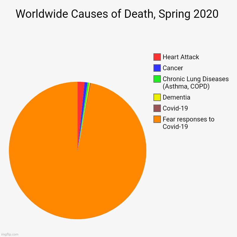 TRUE Worldwide Death Rates Spring 2020 | Worldwide Causes of Death, Spring 2020 | Fear responses to Covid-19, Covid-19, Dementia, Chronic Lung Diseases (Asthma, COPD), Cancer, Heart | image tagged in charts,pie charts,covid-19,coronavirus,covid 19,corona virus | made w/ Imgflip chart maker