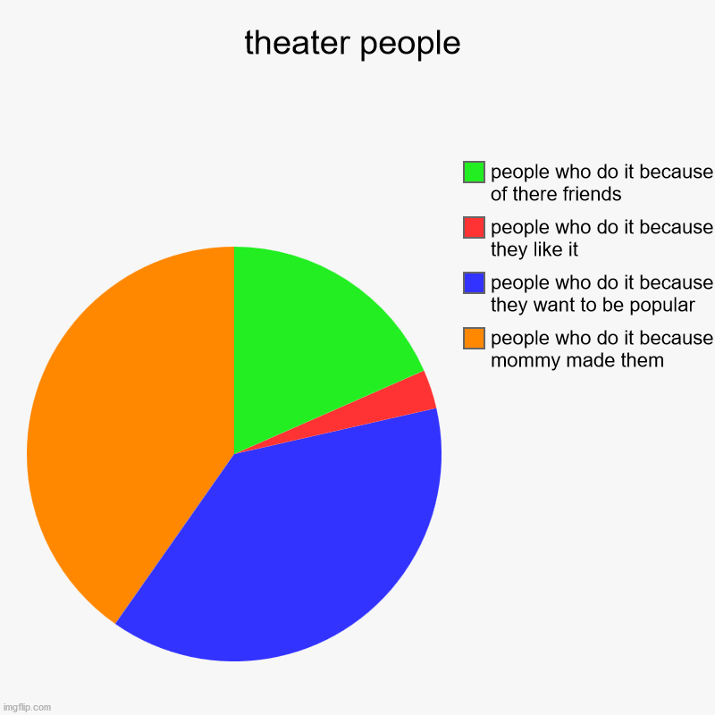 theater people | people who do it because mommy made them, people who do it because they want to be popular, people who do it because they l | image tagged in charts,pie charts | made w/ Imgflip chart maker