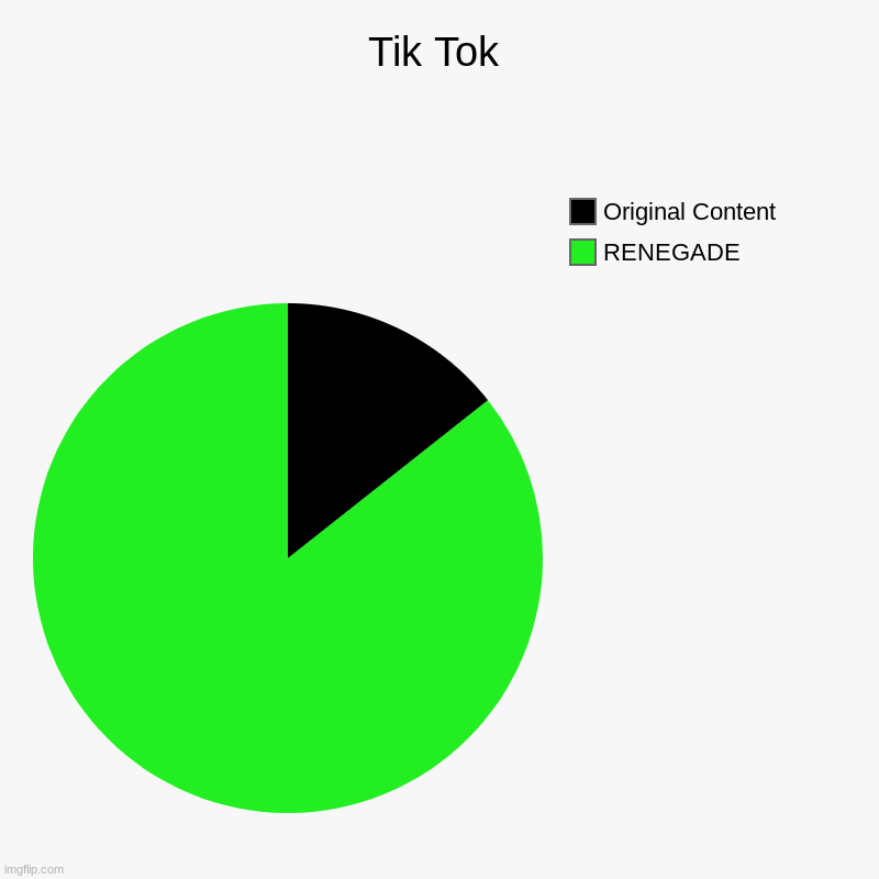 Tik Tok | RENEGADE, Original Content | image tagged in charts,pie charts | made w/ Imgflip chart maker