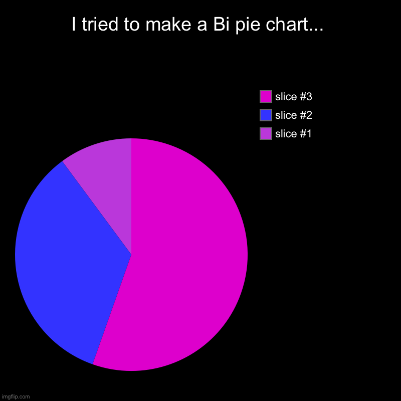 Bi pie chart | I tried to make a Bi pie chart... | | image tagged in charts,pie charts | made w/ Imgflip chart maker