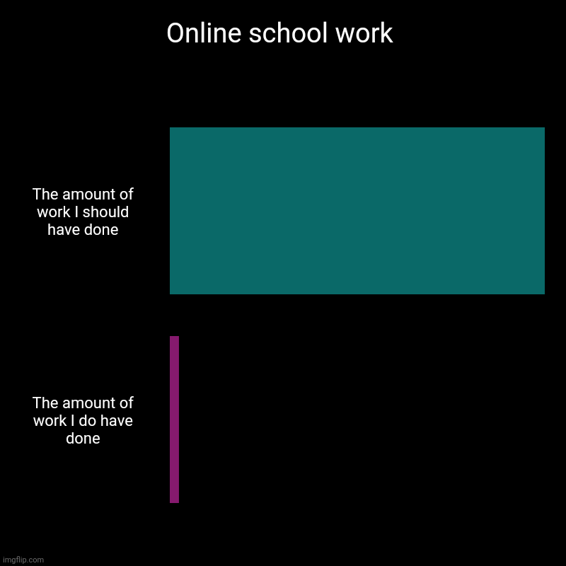 Online school work | The amount of work I should have done, The amount of work I do have done | image tagged in charts,bar charts | made w/ Imgflip chart maker