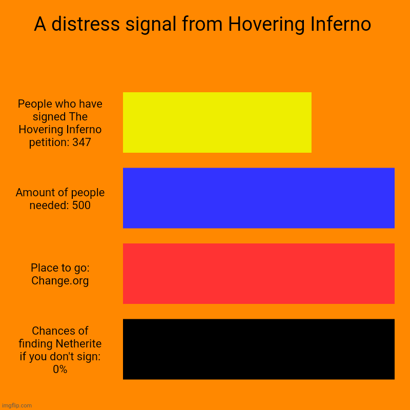 Hovering Inferno petition | A distress signal from Hovering Inferno | People who have signed The Hovering Inferno petition: 347, Amount of people needed: 500, Place to  | image tagged in charts,bar charts,minecraft | made w/ Imgflip chart maker