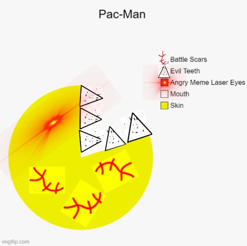 Pac-Man Pie Chart | image tagged in memes,pie charts | made w/ Imgflip meme maker