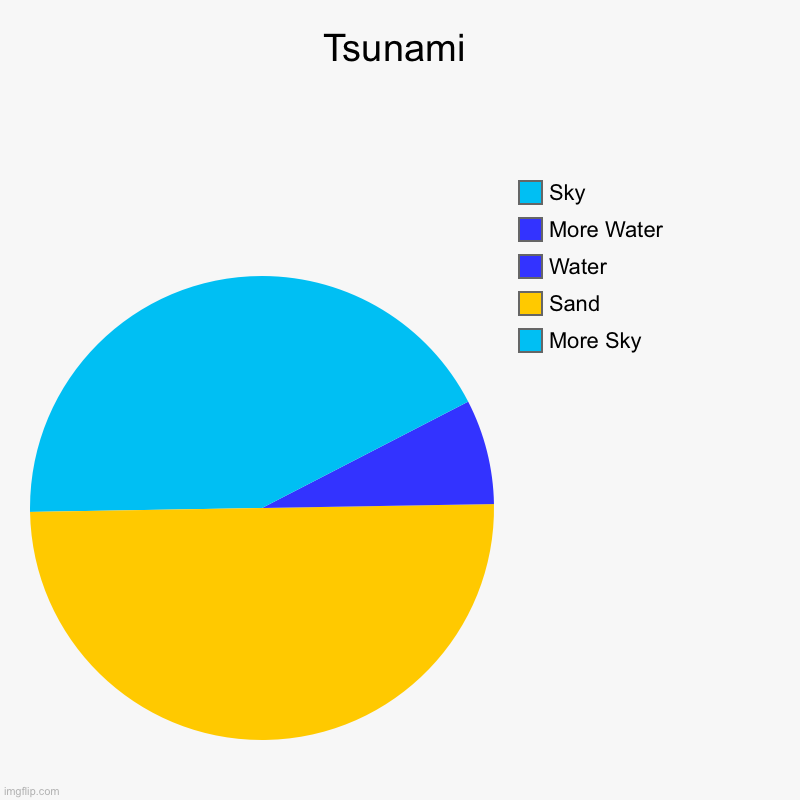 Pie Chart Art | Tsunami | More Sky, Sand, Water, More Water, Sky | image tagged in charts,pie charts | made w/ Imgflip chart maker