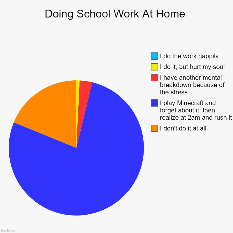 Doing School Work At Home | I don't do it at all, I play Minecraft and forget about it, then realize at 2am and rush it, I have another ment | image tagged in charts,pie charts,relatable | made w/ Imgflip chart maker