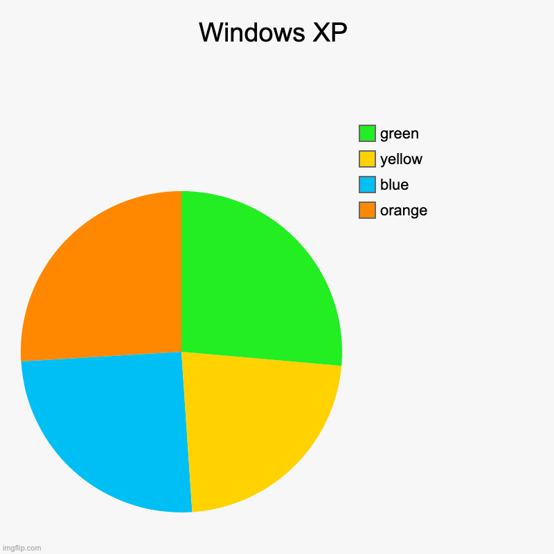 Pie Chart Art: Windows XP | Windows XP | orange, blue, yellow, green | image tagged in charts,pie charts | made w/ Imgflip chart maker
