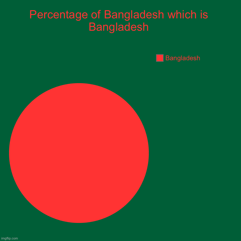 Percentage of Bangladesh which is Bangladesh | Bangladesh | image tagged in charts,pie charts,flags | made w/ Imgflip chart maker