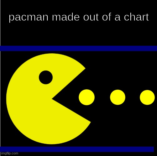 The first ever meme made out of a chart: | pacman made out of a chart | image tagged in pacman,pie charts,memes,pacman memes,funny,clever | made w/ Imgflip meme maker