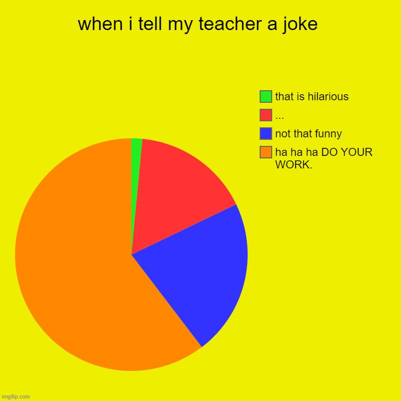 teacher reactions to a joke | when i tell my teacher a joke | ha ha ha DO YOUR WORK., not that funny, ..., that is hilarious | image tagged in charts,pie charts | made w/ Imgflip chart maker