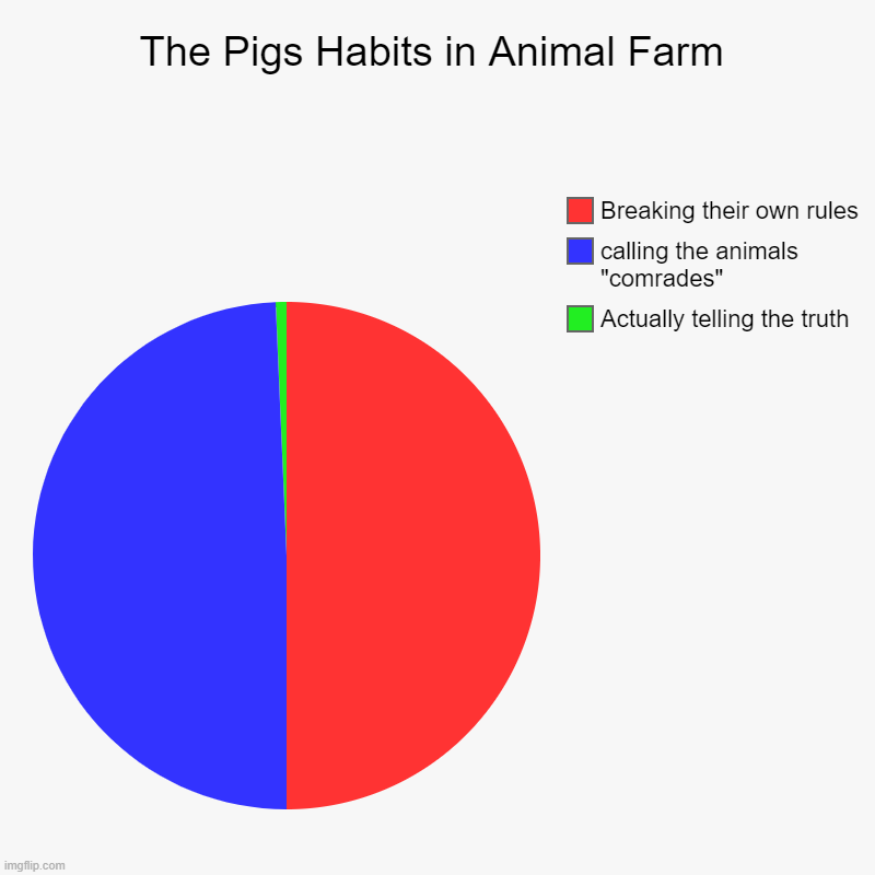 The Pigs Habits in Animal Farm | The Pigs Habits in Animal Farm | Actually telling the truth, calling the animals "comrades", Breaking their own rules | image tagged in charts,pie charts | made w/ Imgflip chart maker