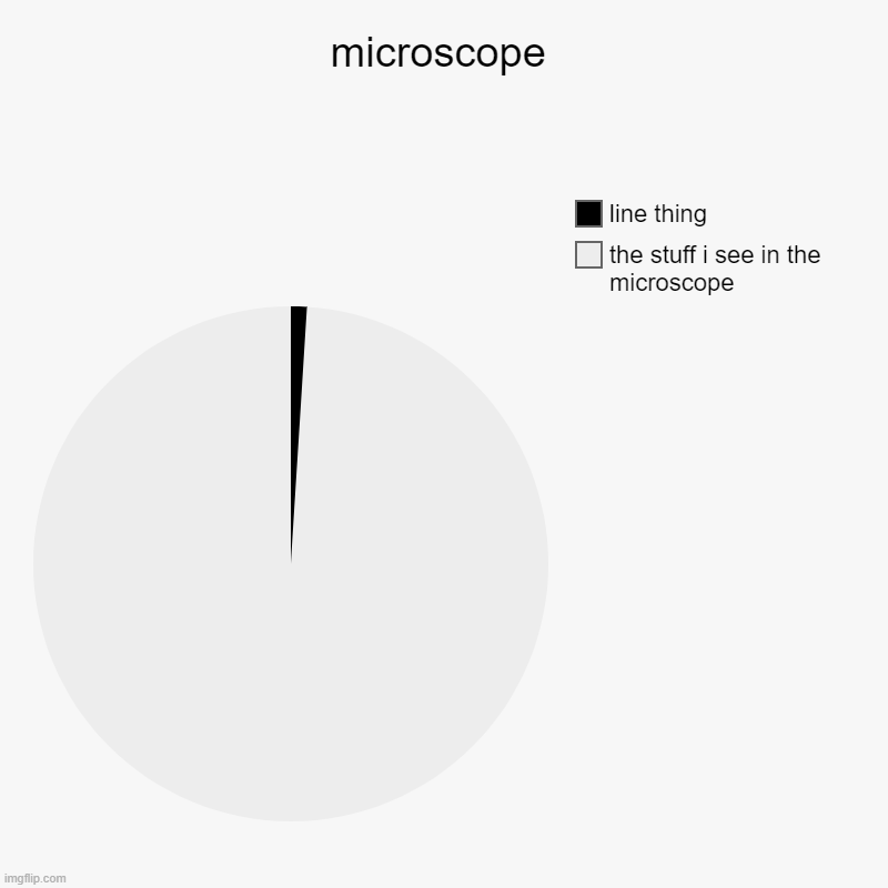 microscope | the stuff i see in the microscope, line thing | image tagged in charts,pie charts | made w/ Imgflip chart maker