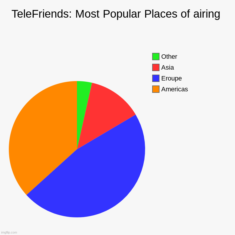 Teletubbis | TeleFriends: Most Popular Places of airing | Americas, Eroupe, Asia, Other | image tagged in charts,pie charts | made w/ Imgflip chart maker
