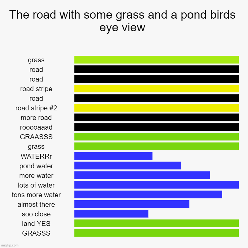 i was so bored | The road with some grass and a pond birds eye view | grass, road, road, road stripe, road, road stripe #2, more road, rooooaaad, GRAASSS, gr | image tagged in charts,bar charts,road,water,lake,grass | made w/ Imgflip chart maker