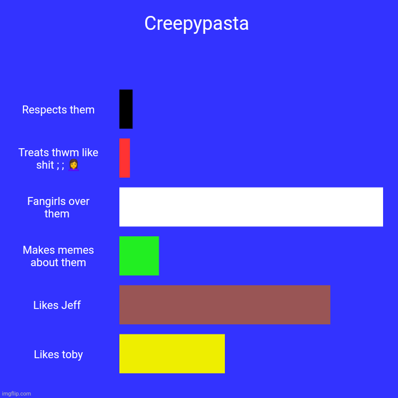 Creepypasta | Respects them, Treats thwm like shit ; ; ?, Fangirls over them , Makes memes about them, Likes Jeff , Likes toby | image tagged in charts,bar charts | made w/ Imgflip chart maker