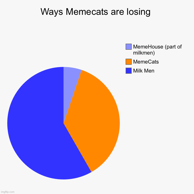 Memecats might lose | Ways Memecats are losing | Milk Men, MemeCats, MemeHouse (part of milkmen) | image tagged in charts,pie charts | made w/ Imgflip chart maker