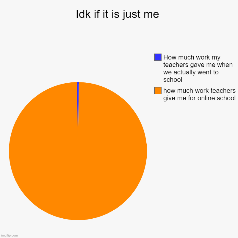 I hate online school | Idk if it is just me | how much work teachers give me for online school, How much work my teachers gave me when we actually went to school | image tagged in charts,pie charts | made w/ Imgflip chart maker