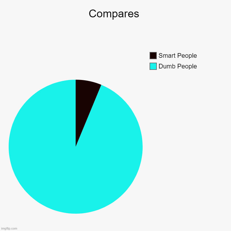 Compares | Dumb People, Smart People | image tagged in charts,pie charts | made w/ Imgflip chart maker