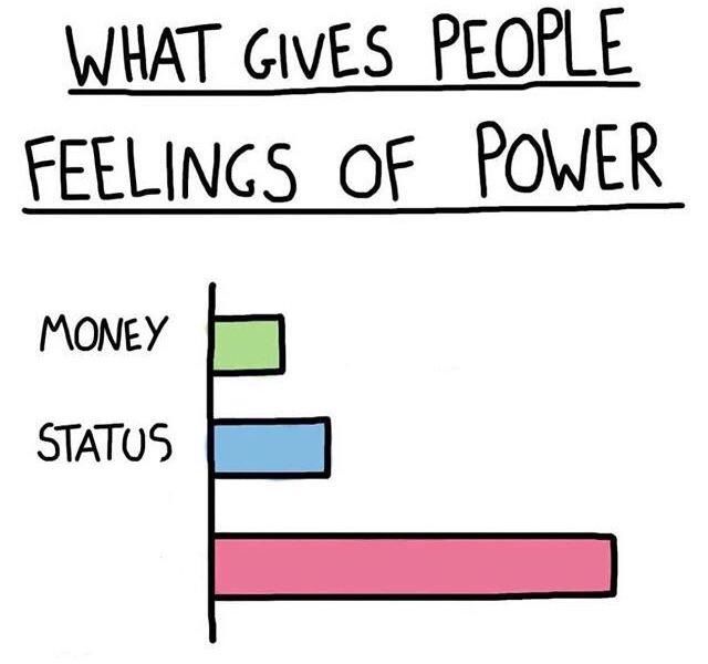 High Quality What gives people feelings of power Blank Meme Template