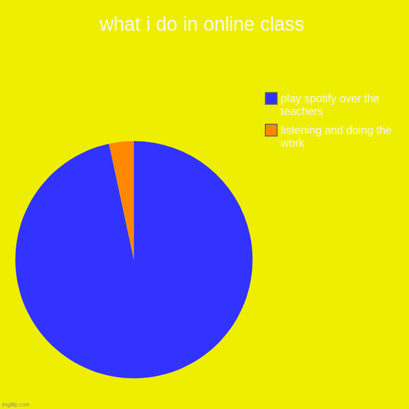 what i do in online class | listening and doing the work, play spotify over the teachers | image tagged in charts,pie charts | made w/ Imgflip chart maker