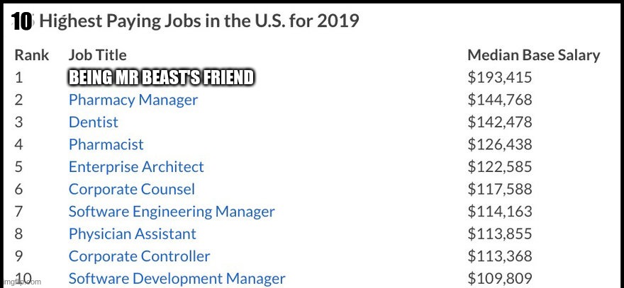 10 Highest Paying Jobs | 10; BEING MR BEAST'S FRIEND | image tagged in memes,meme,mr beast,top 10,funny | made w/ Imgflip meme maker