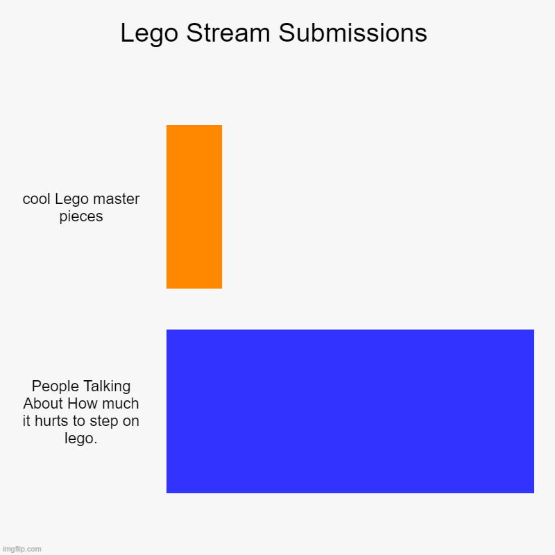tHe HoLy TrUtH | Lego Stream Submissions | cool Lego master pieces, People Talking About How much it hurts to step on lego. | image tagged in charts,bar charts | made w/ Imgflip chart maker