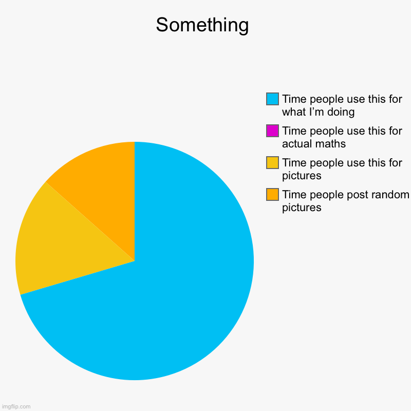 ‘Title’ | Something | Time people post random pictures, Time people use this for pictures, Time people use this for actual maths, Time people use this | image tagged in charts,pie charts,picture,pyramids | made w/ Imgflip chart maker