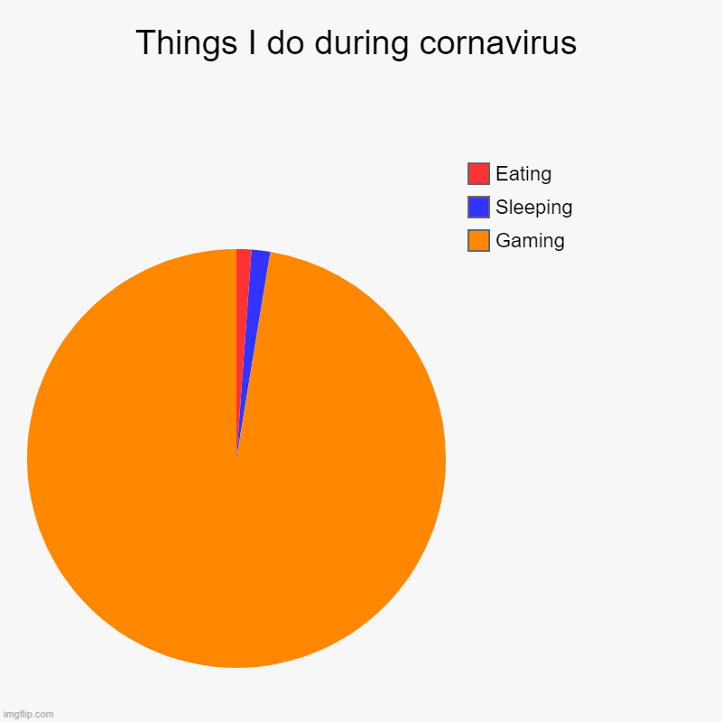 Coronavirus | Things I do during cornavirus | Gaming, Sleeping, Eating | image tagged in charts,pie charts | made w/ Imgflip chart maker