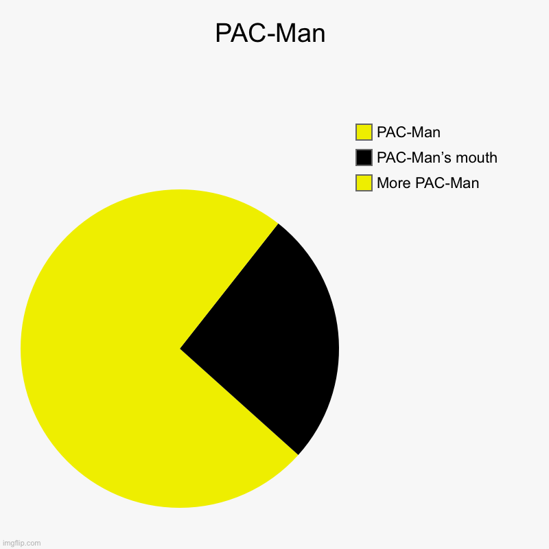 PAC-Man | PAC-Man | More PAC-Man, PAC-Man’s mouth, PAC-Man | image tagged in pac-man | made w/ Imgflip chart maker