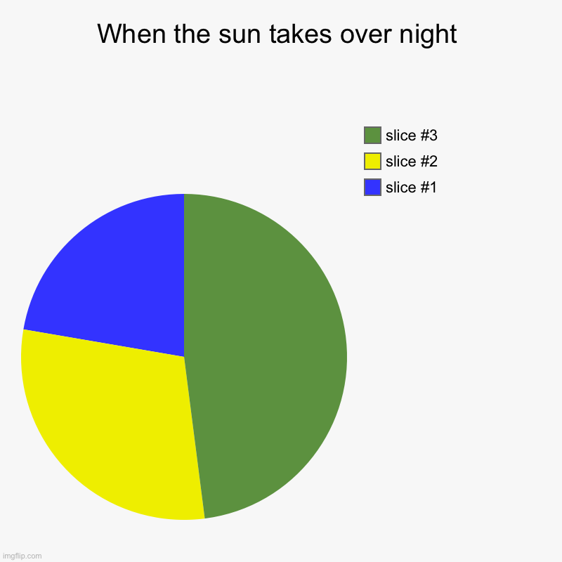 When the sun takes over night | | image tagged in charts,pie charts | made w/ Imgflip chart maker