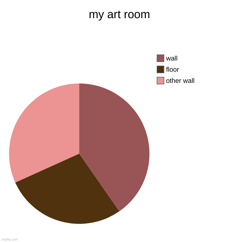 MY FATHER | my art room | other wall, floor , wall | image tagged in charts,pie charts | made w/ Imgflip chart maker