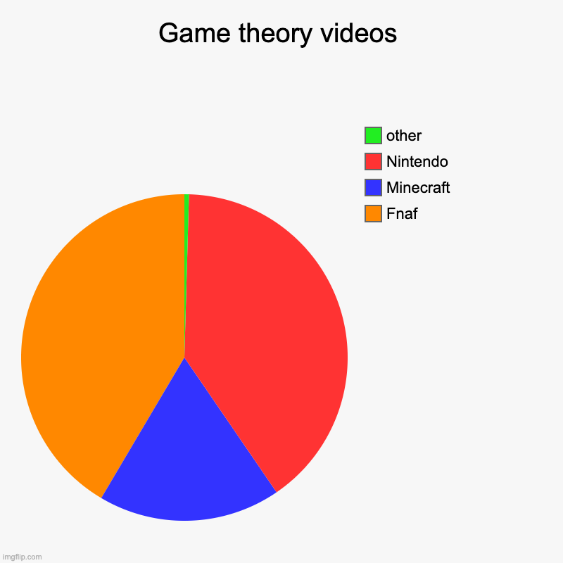 Game theory videos | Fnaf, Minecraft, Nintendo, other | image tagged in charts,pie charts | made w/ Imgflip chart maker