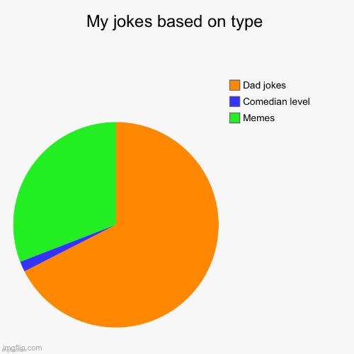 image tagged in charts,pie charts,jokes | made w/ Imgflip meme maker