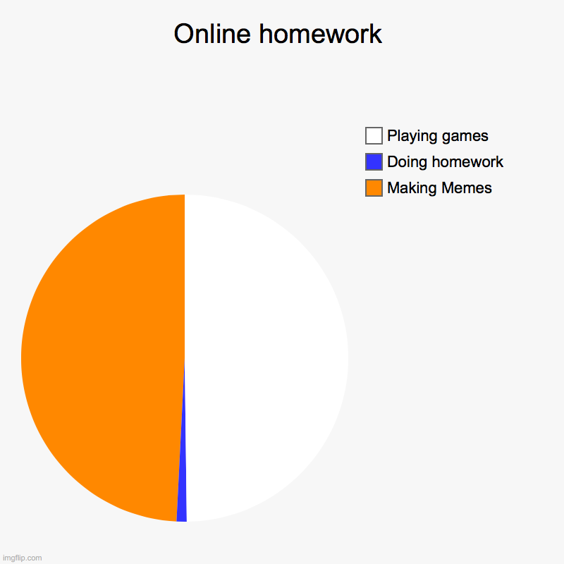 Online Homework | Online homework | Making Memes, Doing homework, Playing games | image tagged in charts,pie charts | made w/ Imgflip chart maker