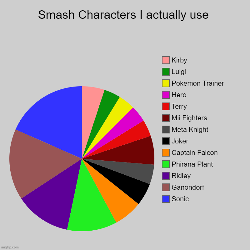 My official chart! | Smash Characters I actually use | Sonic, Ganondorf, Ridley, Phirana Plant, Captain Falcon, Joker, Meta Knight, Mii Fighters, Terry, Hero, Po | image tagged in pie charts,super smash bros,charts | made w/ Imgflip chart maker