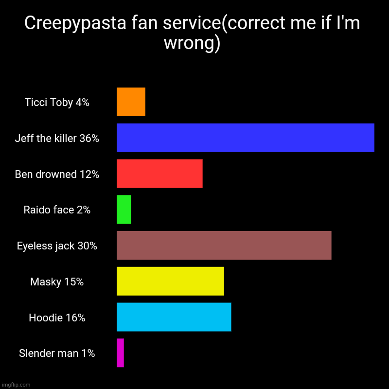 Creepypasta fan service(correct me if I'm wrong) | Ticci Toby 4%, Jeff the killer 36%, Ben drowned 12%, Raido face 2%, Eyeless jack 30%, Mas | image tagged in charts,bar charts | made w/ Imgflip chart maker