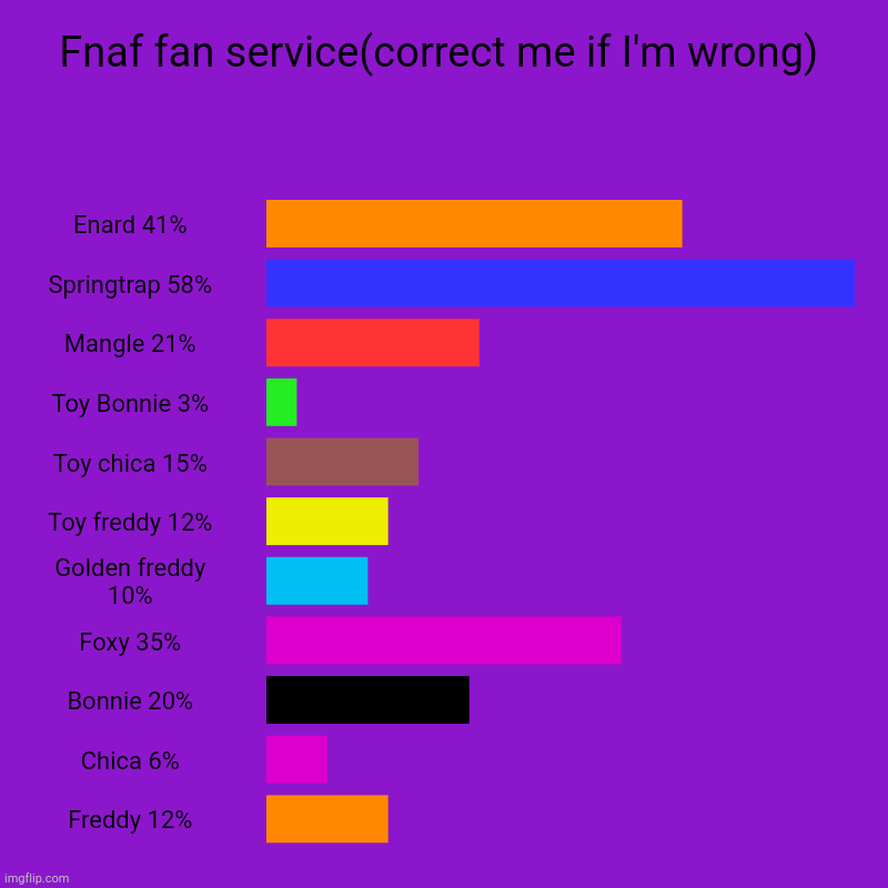 Fnaf fan service(correct me if I'm wrong) | Enard 41%, Springtrap 58%, Mangle 21%, Toy Bonnie 3%, Toy chica 15%, Toy freddy 12%, Golden fred | image tagged in charts,bar charts | made w/ Imgflip chart maker