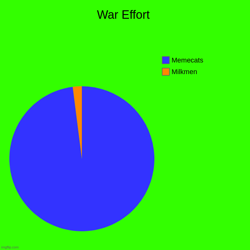 War Effort | Milkmen, Memecats | image tagged in charts,pie charts | made w/ Imgflip chart maker