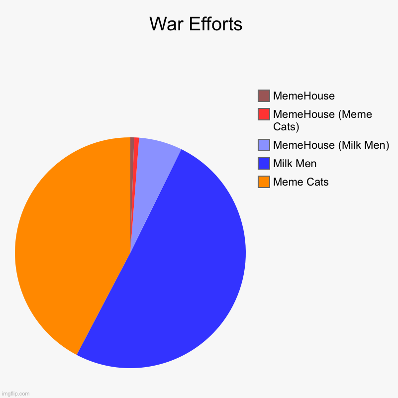 We might win | War Efforts | Meme Cats, Milk Men, MemeHouse (Milk Men), MemeHouse (Meme Cats), MemeHouse | image tagged in charts,pie charts | made w/ Imgflip chart maker