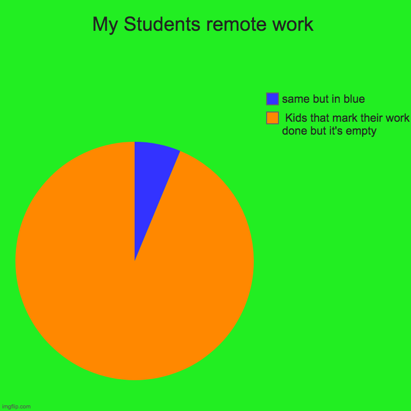 My Students remote work |  Kids that mark their work done but it's empty, same but in blue | image tagged in charts,pie charts | made w/ Imgflip chart maker